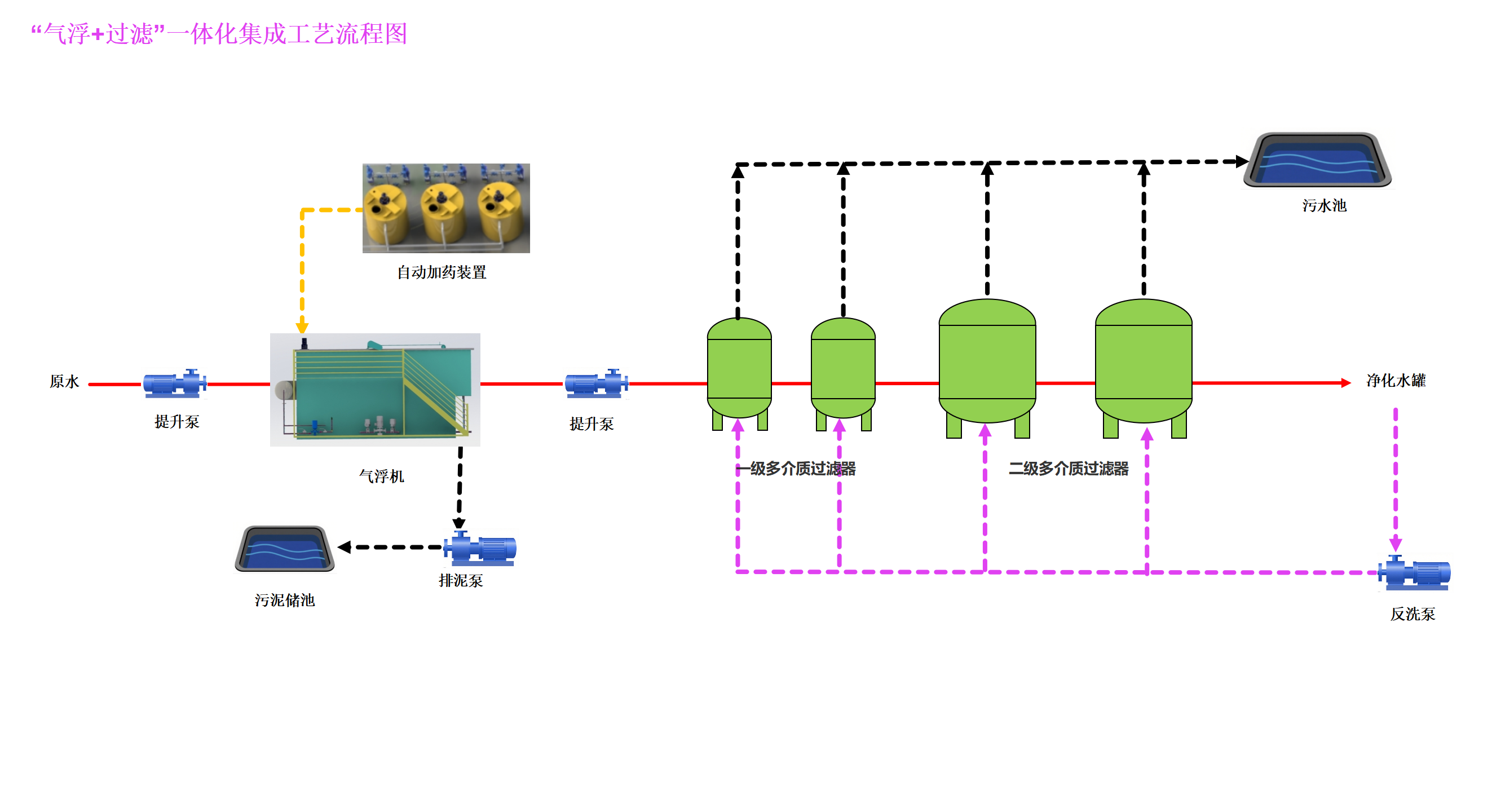 采出水溶氣氣浮+過濾一體化集成工藝_01.png